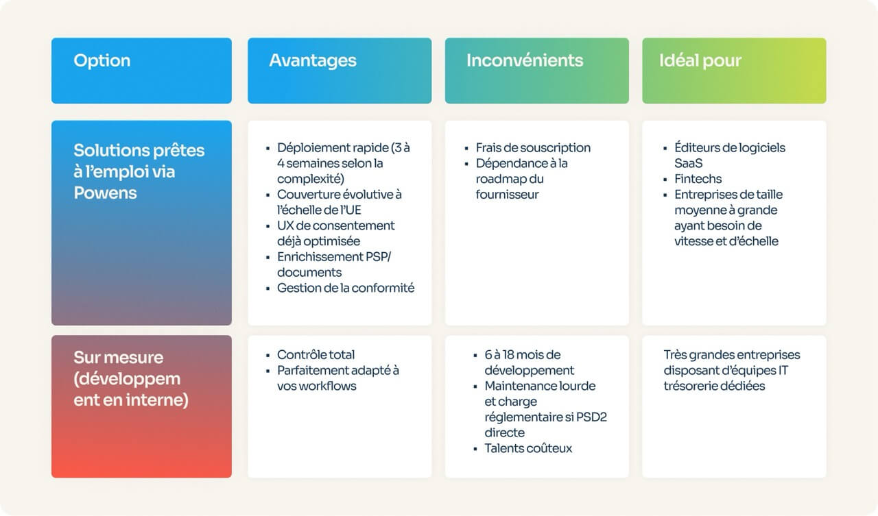 tableau comparatif : développement sur mesure ou solution prête à l'emploi - infographie Powens