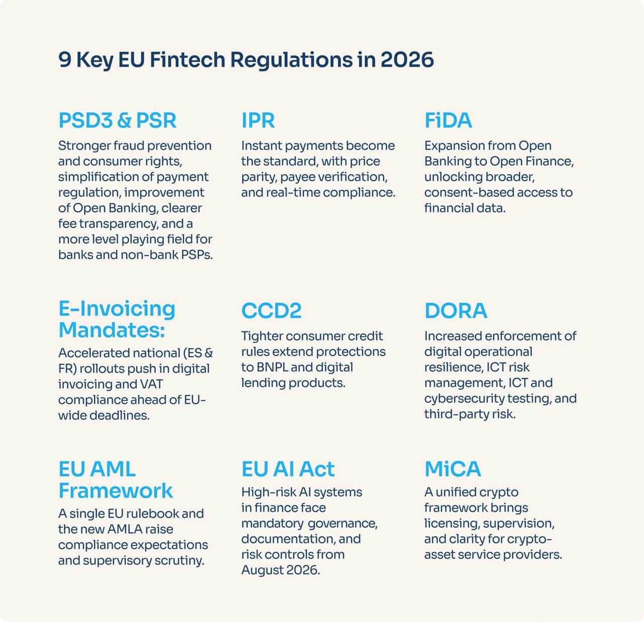 Overview of the 9 main EU fintech regulations in 2026 shaping payments, financial data, e-invoicing, consumer loans, cybersecurity, AML, AI, and crypto - Powens infographic