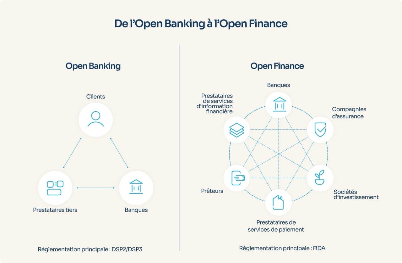Aperçu des principales différences entre l’Open Banking et l’Open Finance ainsi que des principales réglementations fintech de l’UE qui les encadrent – infographie Powens