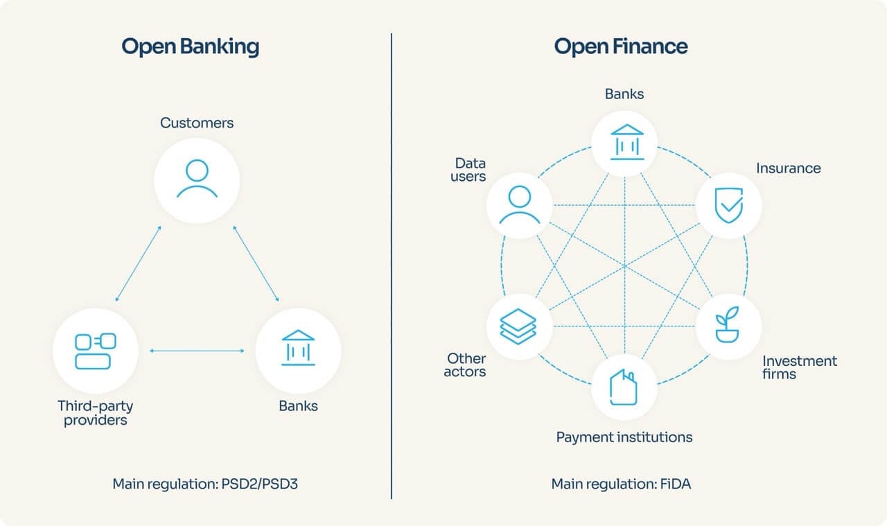 Overview of the main differences between Open Banking and Open Finance and the relevant, main EU fintech regulations that enable both - Powens infographic