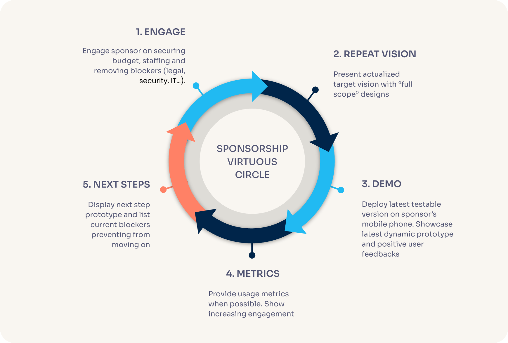 sponsorship virtuous cycle 1 1