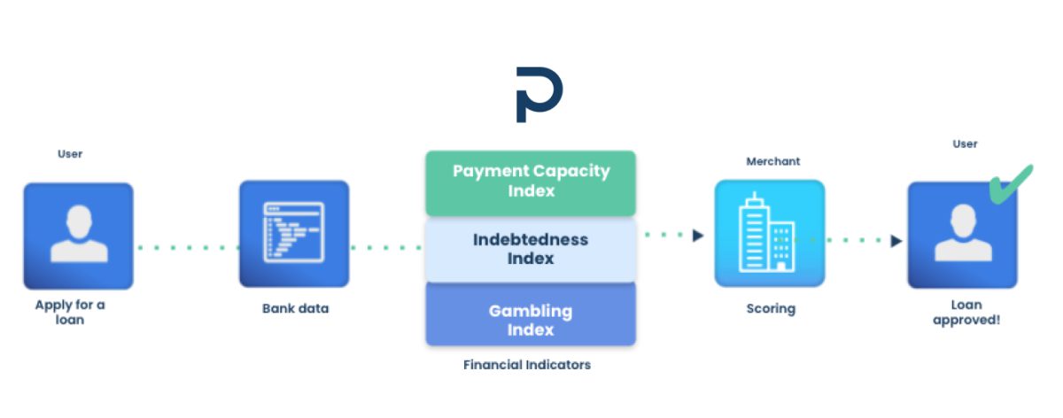 Flow chart graphic showing the process of making better credit decisions with Powens